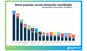 Social Networks Values