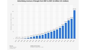 Advertising revenue of Google from 2001 to 2021