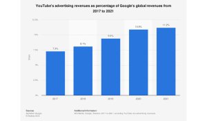 youtube ad revenue 2017 to 2021