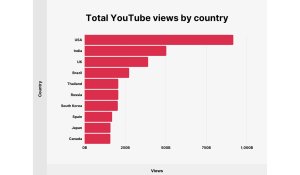 YouTube's Popularity